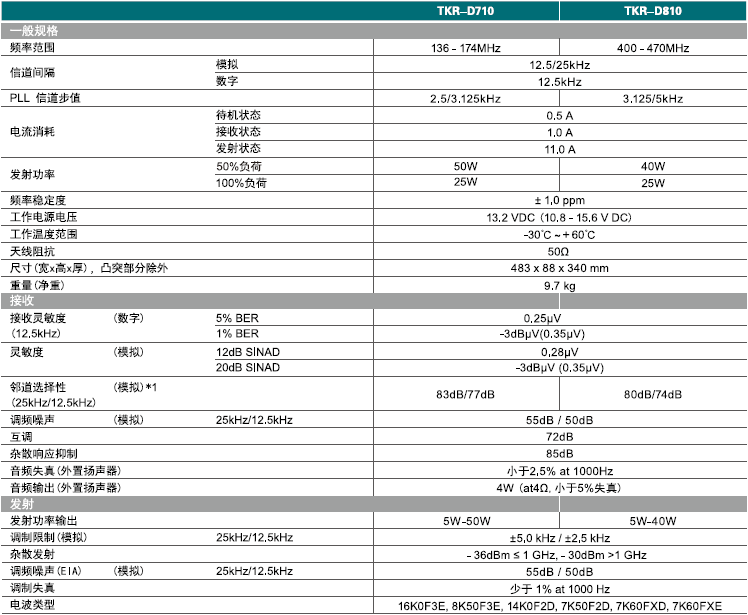 建伍TKR-810中繼臺參數(shù)說明規(guī)格說明