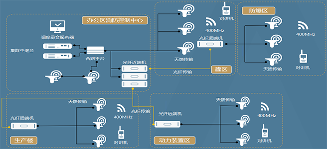 石油化工制造業(yè)無(wú)線對(duì)講系統(tǒng)拓?fù)鋱D